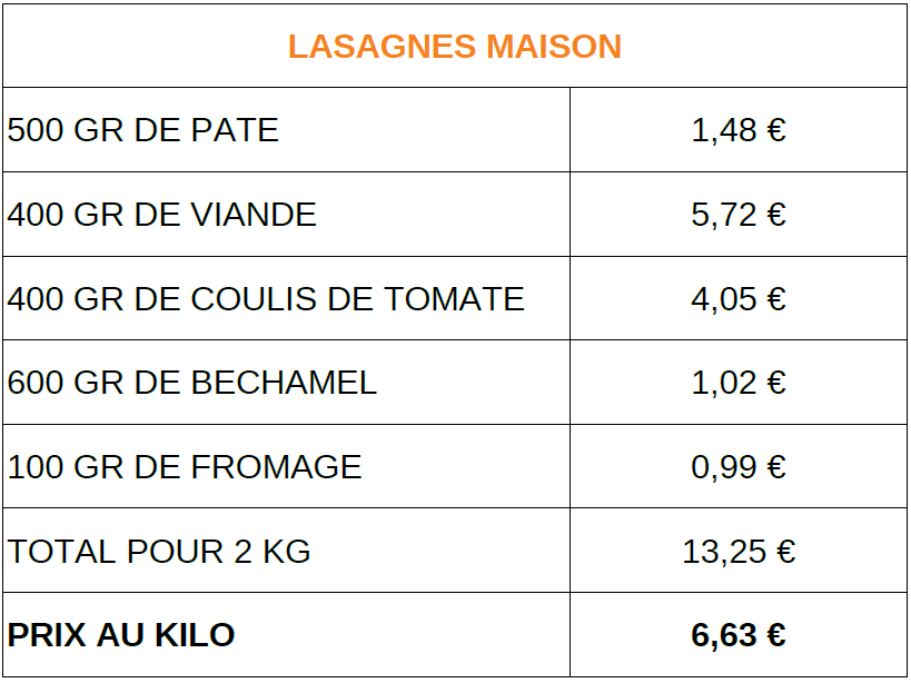 Coût lasagnes.png
