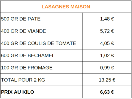 Coût lasagnes.png