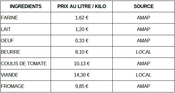 Coûts matières premières